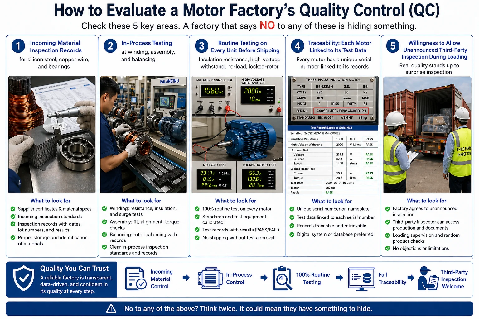 Electric motor quality control testing station with high-voltage test equipment and data recording systems Quality control testing station with motor testing equipment and digital instruments
